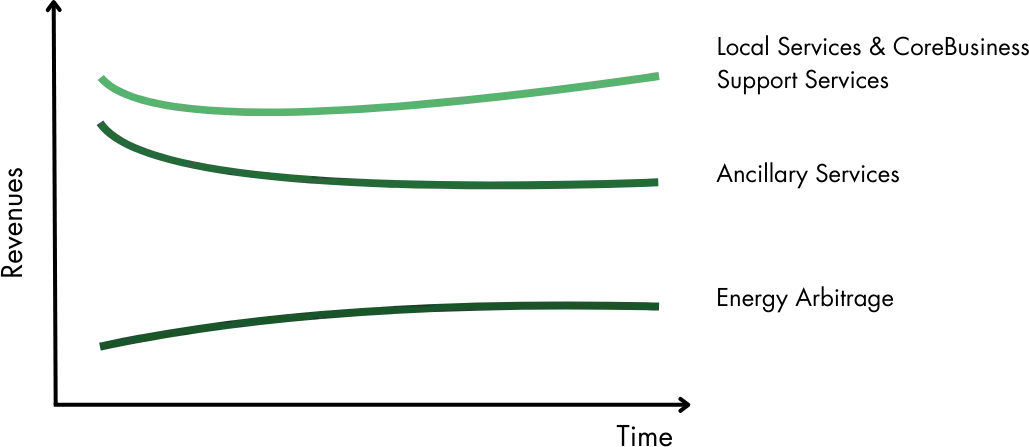 Diagram Ett linjediagram med tre gröna linjer. Den översta linjen har en stigande trend, medan de två nedre linjerna förblir relativt stabila.